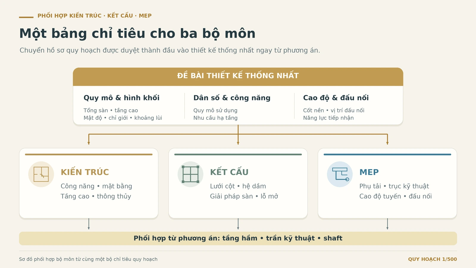 Sơ đồ bảng chỉ tiêu quy hoạch thống nhất làm đầu vào cho thiết kế Kiến trúc, Kết cấu và MEP.